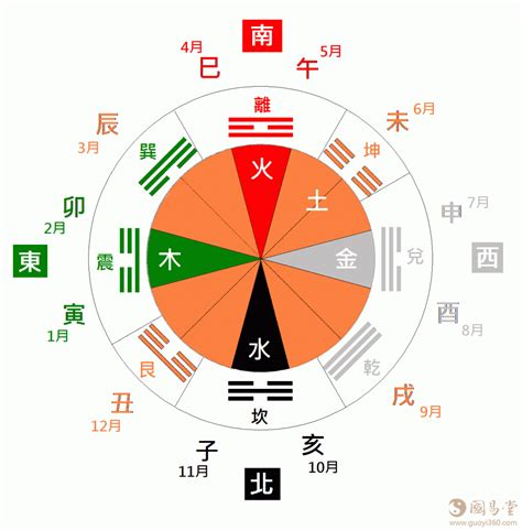 五行 春夏秋冬